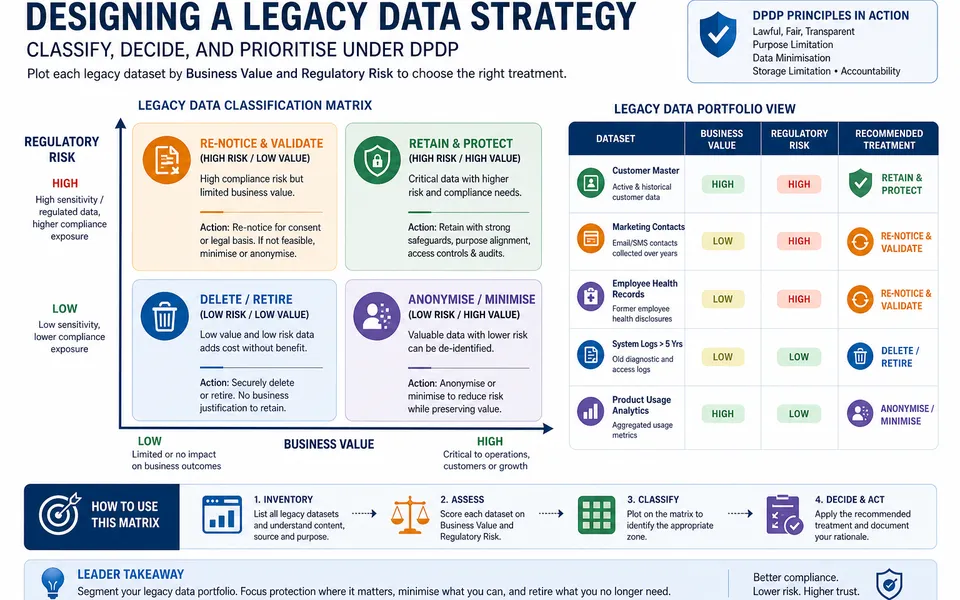 Handling Legacy Data Collected Before DPDP