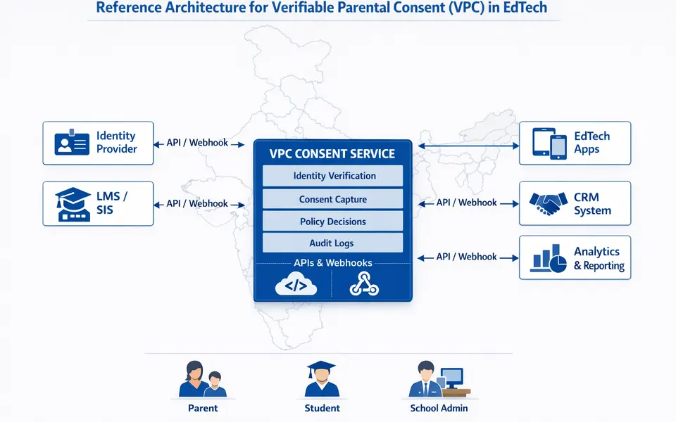 Reference architecture diagram showing a central consent service connected to identity, LMS/SIS, apps, CRM, analytics, and reporting.