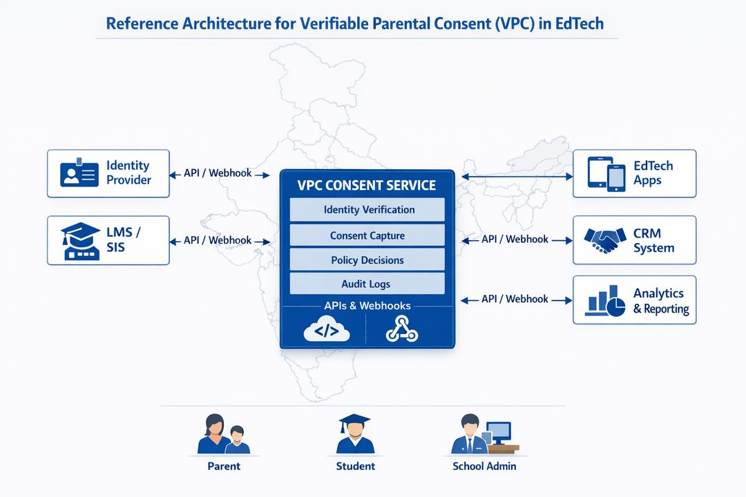 Reference architecture diagram showing a central consent service connected to identity, LMS/SIS, apps, CRM, analytics, and reporting.