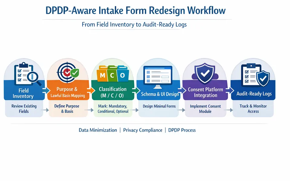 Infographic showing the DPDP-aware intake form redesign workflow from field inventory to consent platform integration