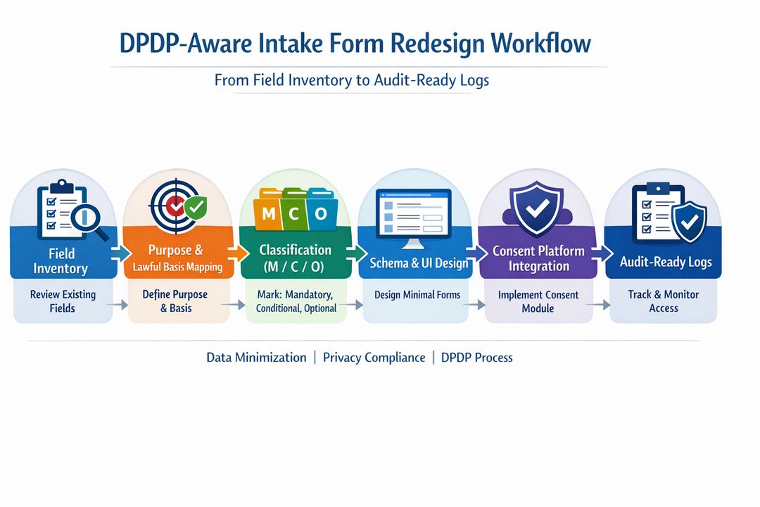 Infographic showing the DPDP-aware intake form redesign workflow from field inventory to consent platform integration