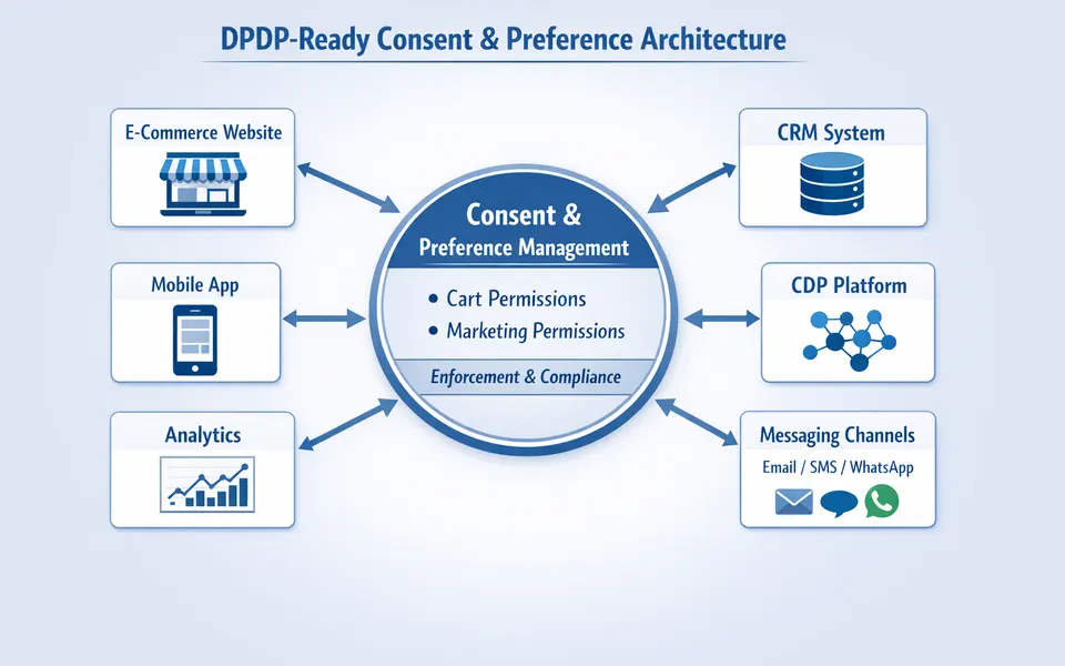 Diagram of a DPDP-ready consent architecture sitting between ecommerce, CRM, CDP, and messaging channels.