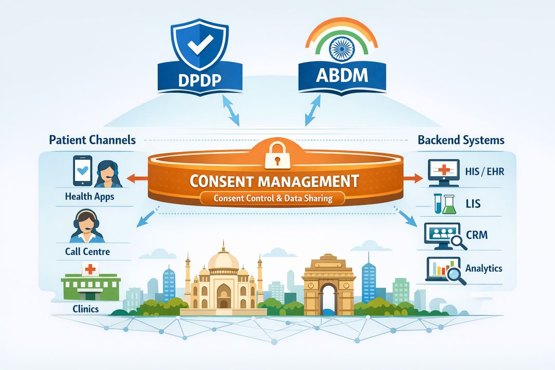 Infographic showing consent management as a central layer connecting patient touchpoints, clinical systems, and analytics in an Indian digital health platform.