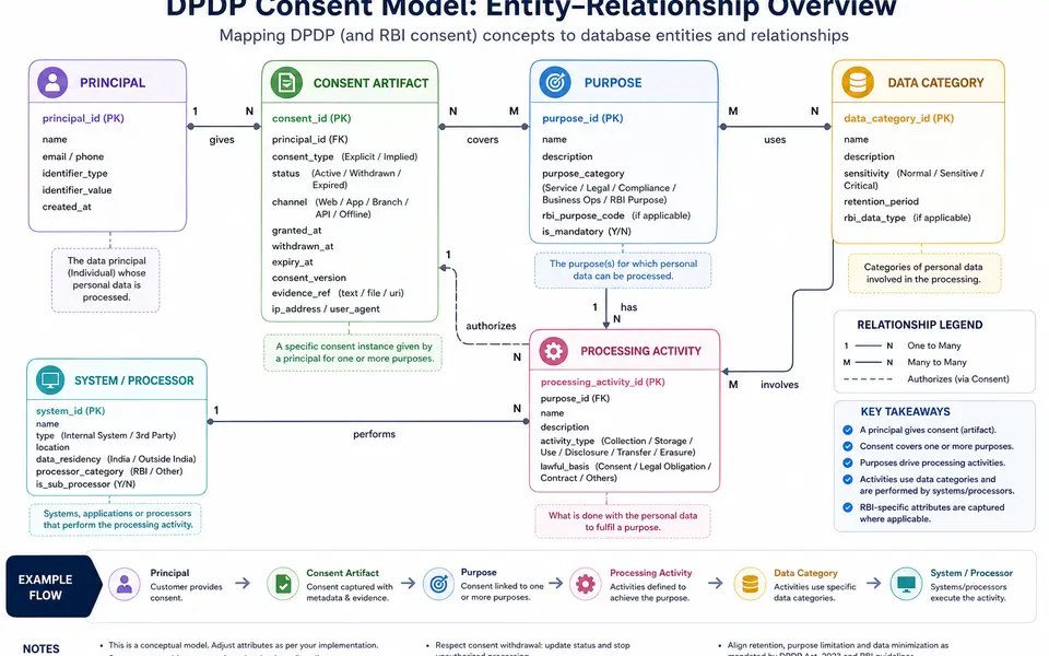 Database Schema Design for Consent Artifacts and Purpose Metadata