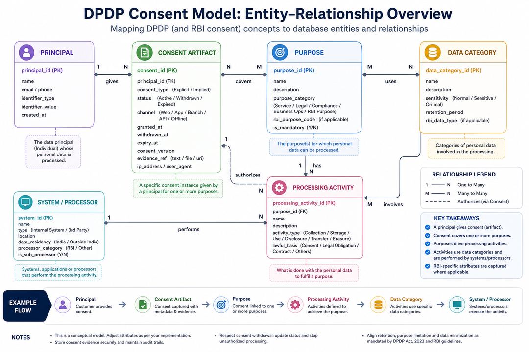 Entity-relationship diagram linking principals, consent artifacts, purposes, processing activities, systems, and data categories under DPDP.
