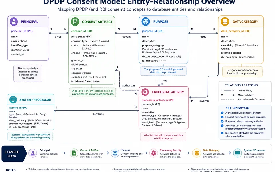 Database Schema Design for Consent Artifacts and Purpose Metadata