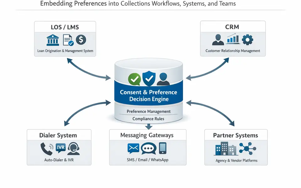 Diagram of a central consent and preference service connected to LOS/LMS, CRM, dialer, messaging gateways, and partner systems.
