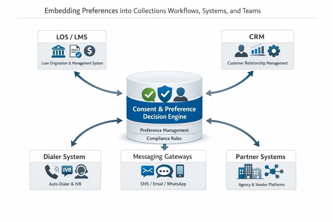 Diagram of a central consent and preference service connected to LOS/LMS, CRM, dialer, messaging gateways, and partner systems.