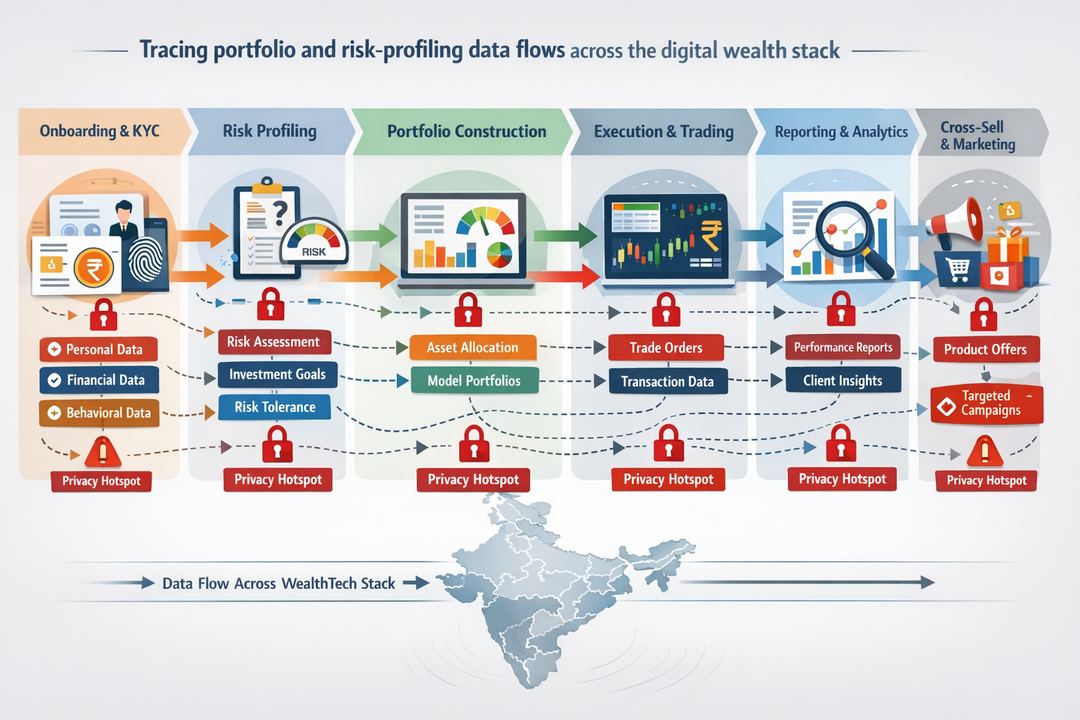 Infographic showing data flows from onboarding and KYC through risk profiling, portfolio construction, execution, reporting and cross‑sell in an Indian wealthtech stack.