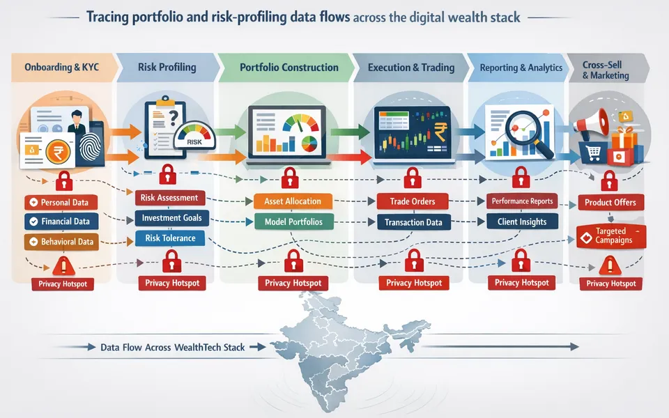 WealthTech Privacy: Managing Portfolio Data and Risk Profiling