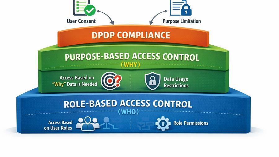 Role-Based Access Meets Purpose-Based Access: Designing Internal Controls
