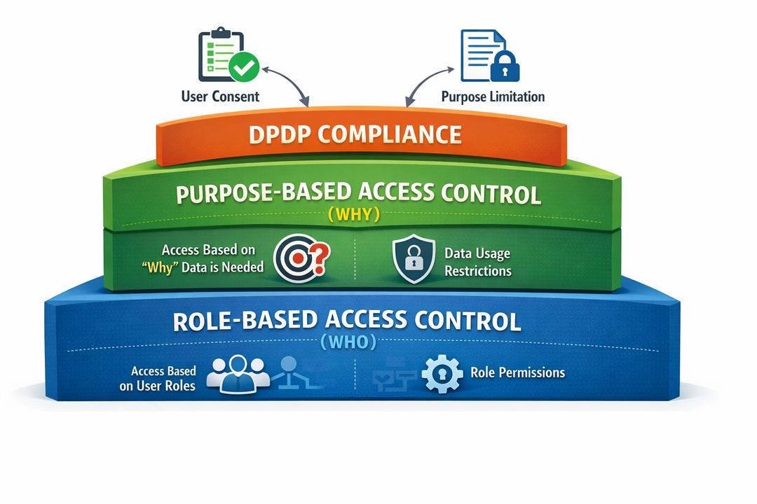 Infographic diagram showing RBAC as a base layer with a purpose-based access control layer on top, connected to consent and DPDP obligations.