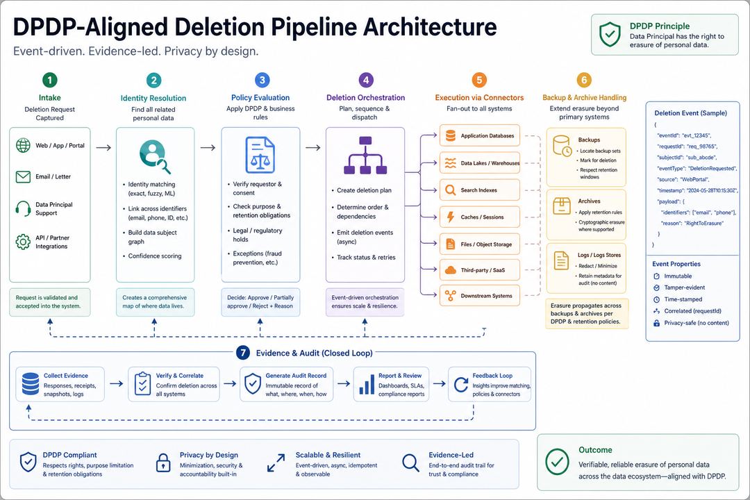 Event-driven deletion pipeline architecture under DPDP, from intake and identity resolution through policy evaluation, orchestration, connectors, backups, and evidence.
