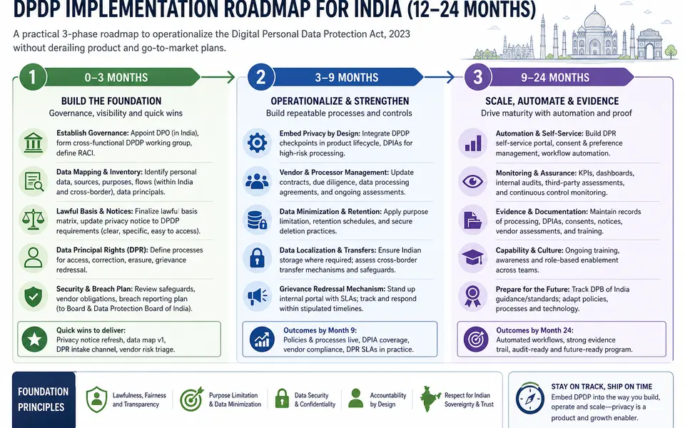 Timeline diagram showing 0–3 month, 3–9 month, and 9–24 month phases for DPDP implementation in India with key actions in each wave.