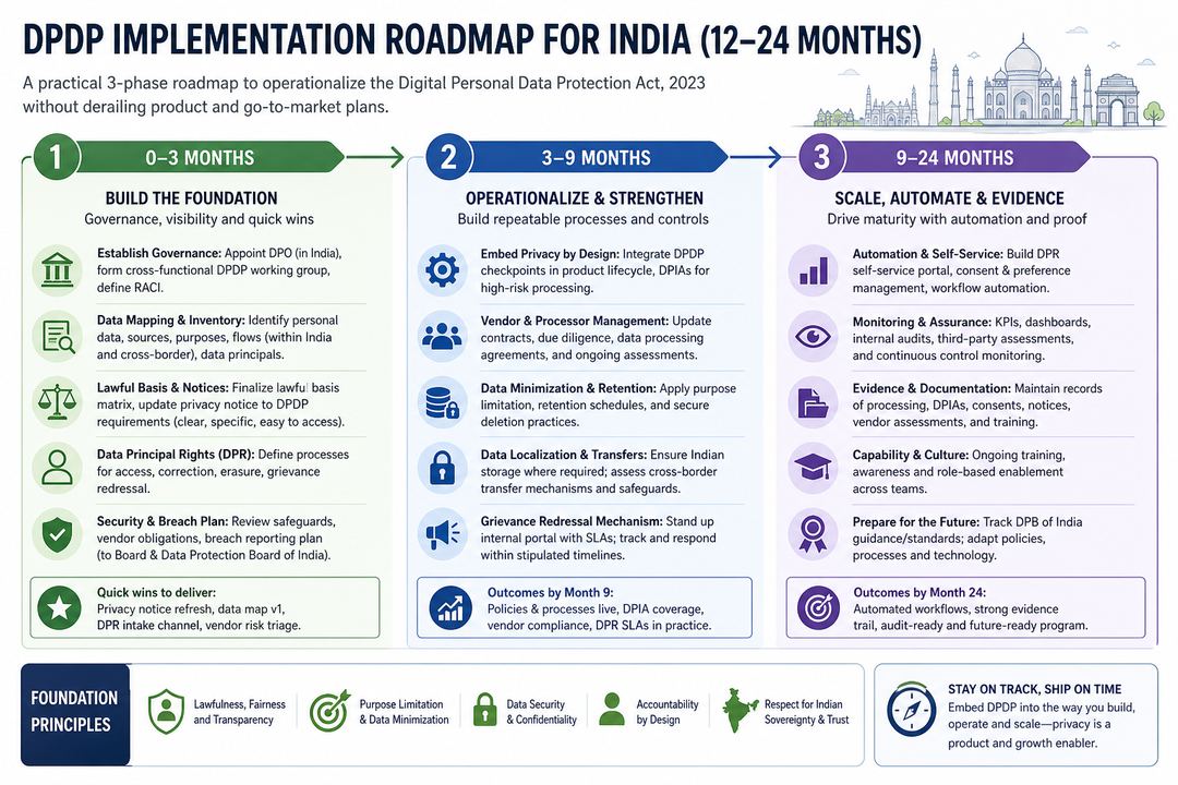 Timeline diagram showing 0–3 month, 3–9 month, and 9–24 month phases for DPDP implementation in India with key actions in each wave.