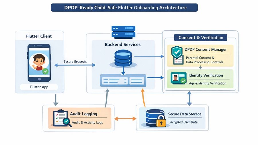 Flutter Guide for Child-Safe Onboarding