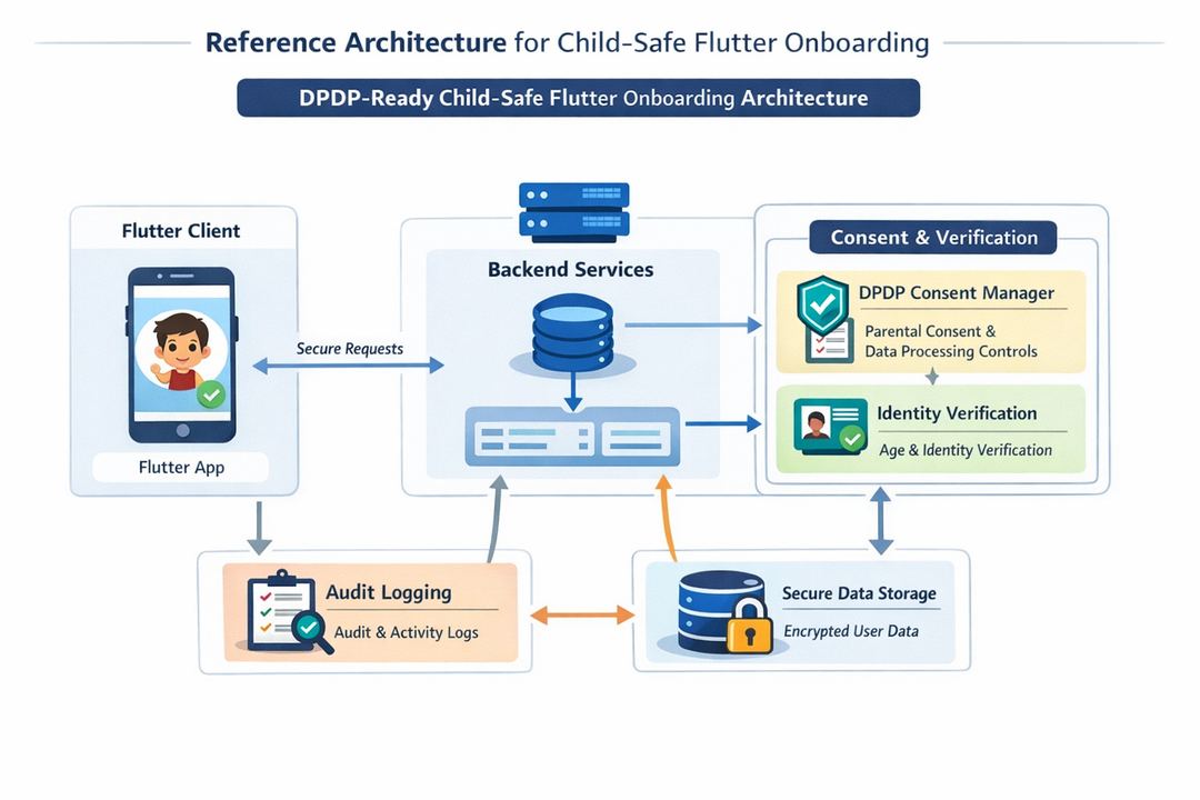 Infographic diagram of a DPDP-ready child-safe Flutter onboarding architecture with client, backend, consent manager, and logging layers.