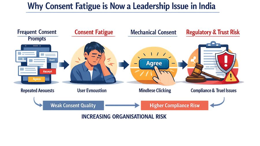 Consent Fatigue: Why Good UX Matters for Compliance