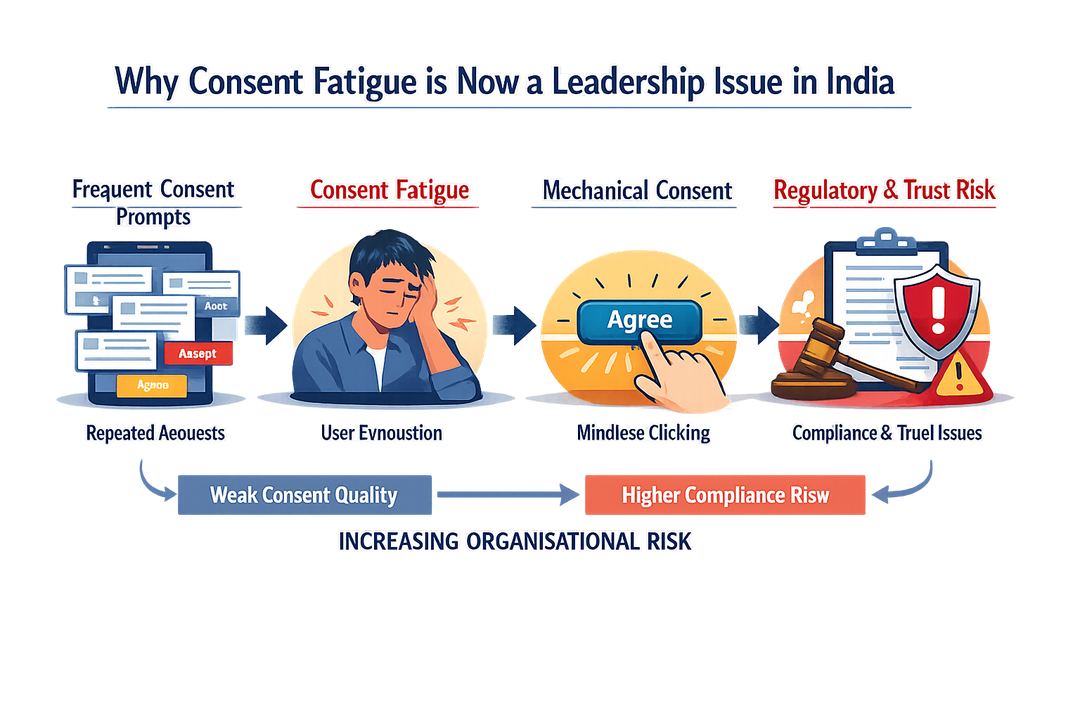 Infographic showing how repeated consent prompts lead to user fatigue, weak consent quality, and higher compliance risk for organisations.