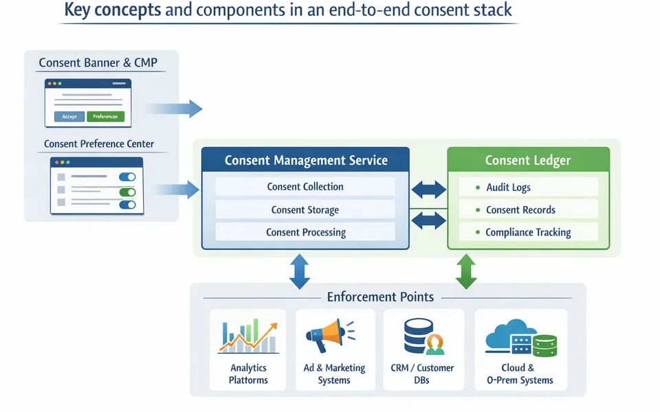 Reference Architecture: From Consent Banner to Consent Ledger