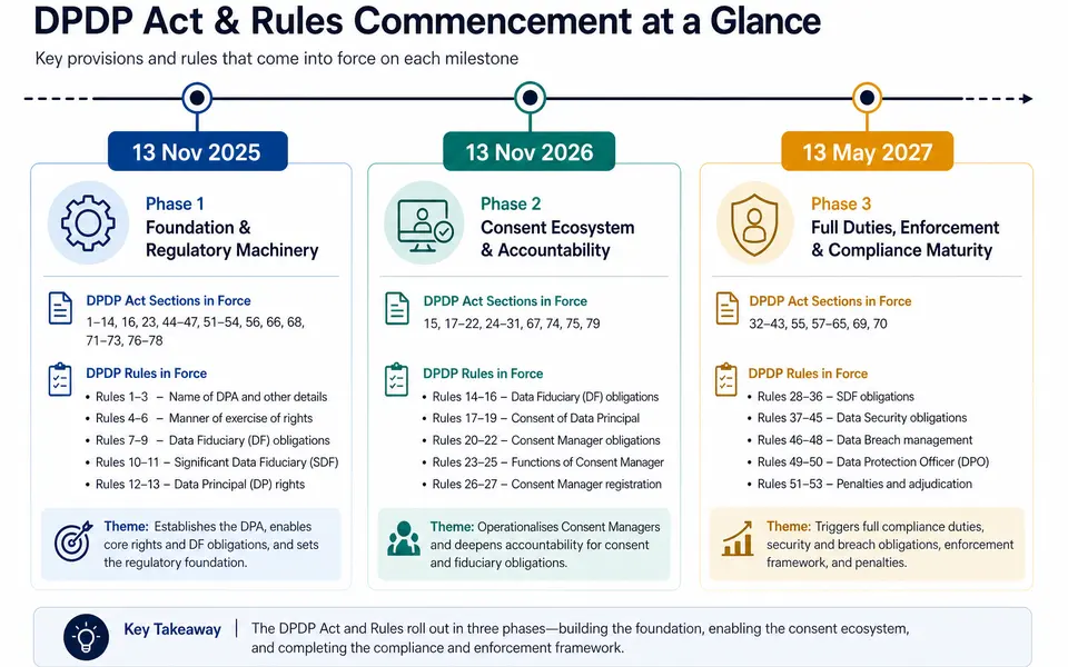 Timeline showing DPDP commencement dates in November 2025, November 2026 and May 2027 with the Act sections and Rules activated at each point.