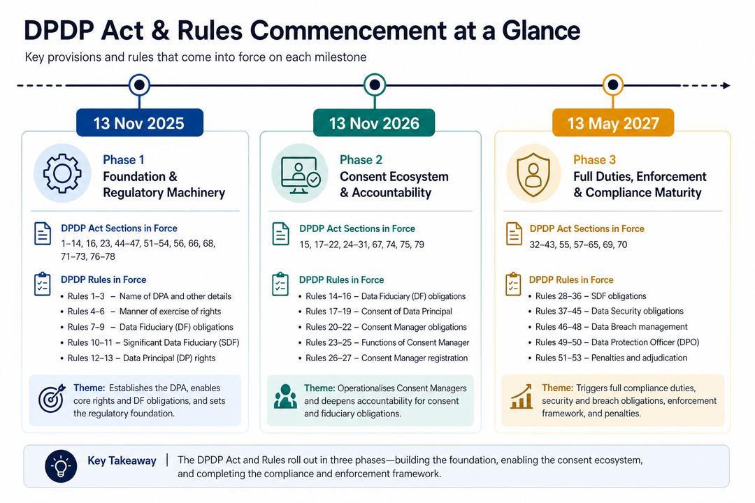 Timeline showing DPDP commencement dates in November 2025, November 2026 and May 2027 with the Act sections and Rules activated at each point.