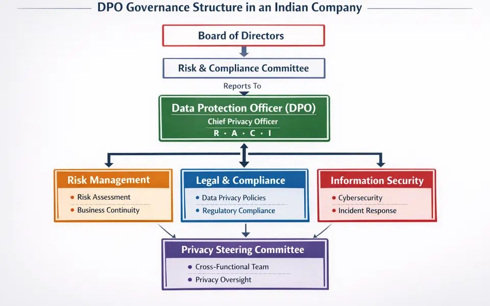 Diagram showing DPO reporting line and privacy governance committees in an Indian company