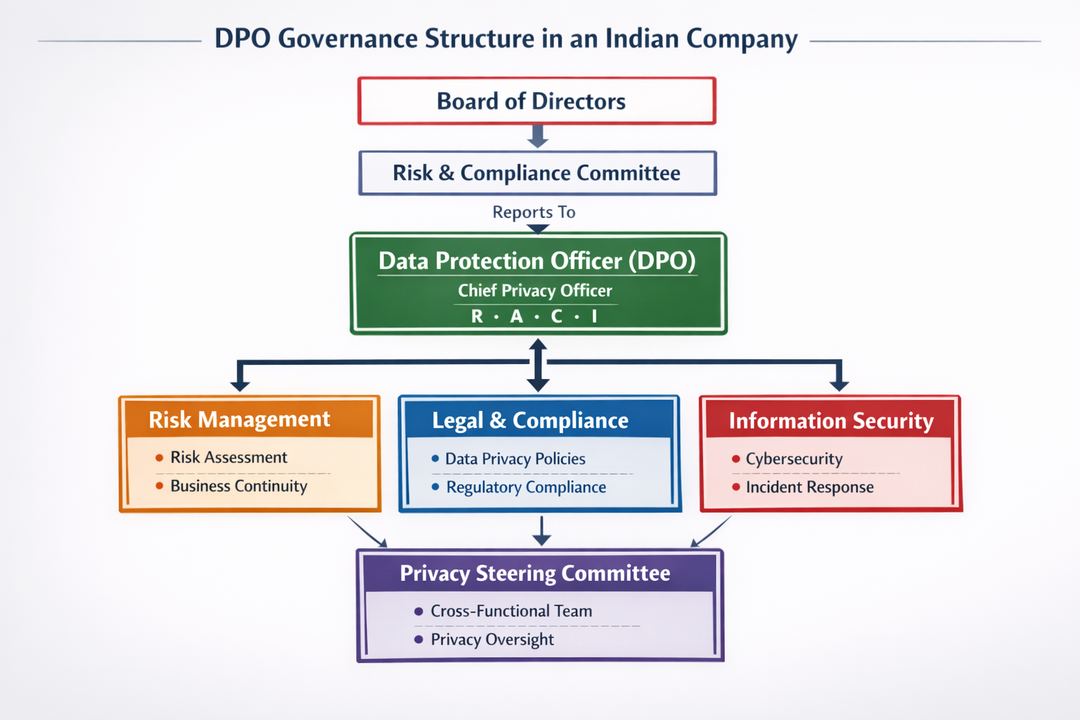 Diagram showing DPO reporting line and privacy governance committees in an Indian company