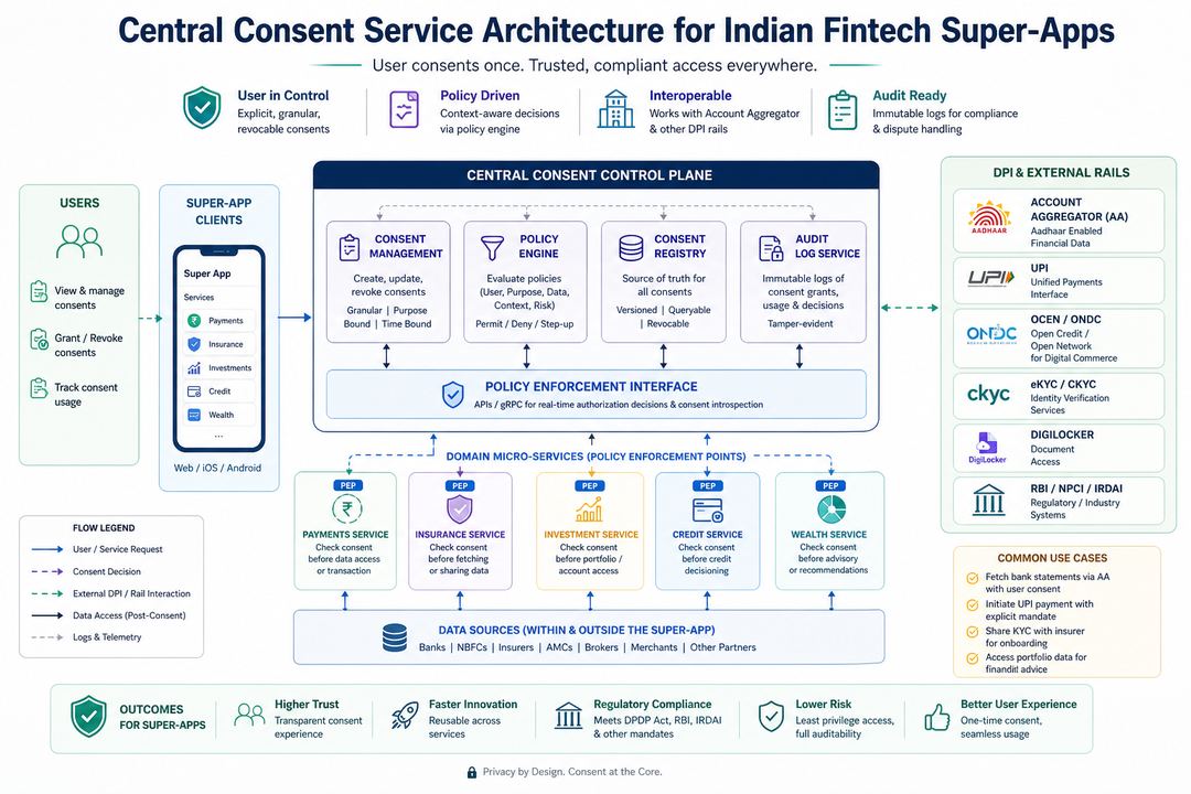 Diagram of a central consent service interacting with payments, insurance, and investment microservices plus Account Aggregator and other DPI rails.