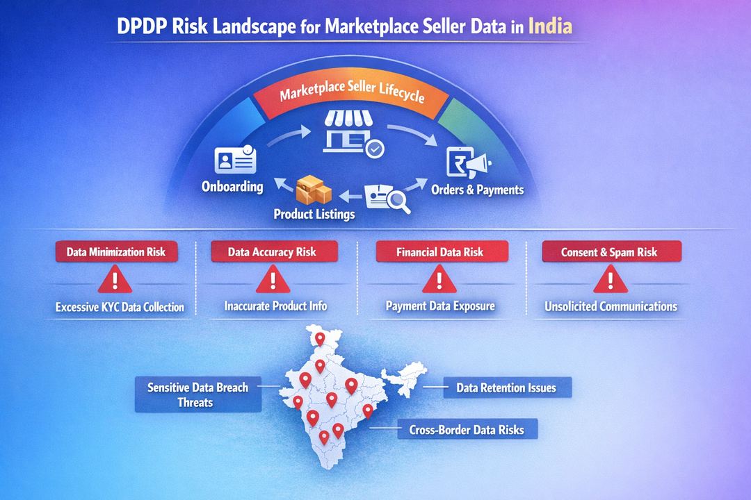 Infographic showing DPDP risk hotspots across the marketplace seller lifecycle, from onboarding to payouts and marketing.