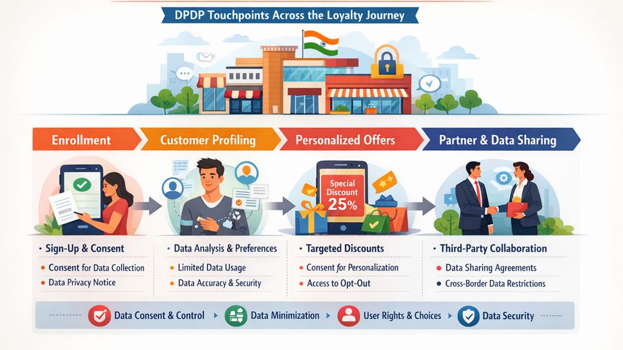 Loyalty Programs and DPDP: Can Discounts Depend on Data Sharing?