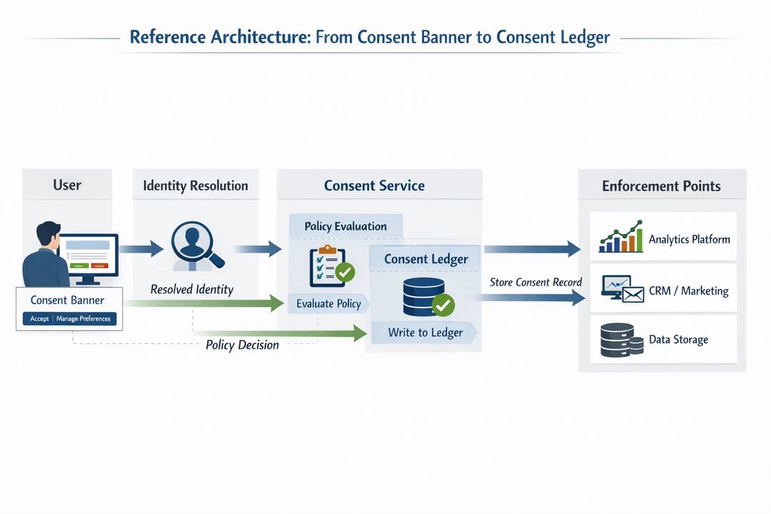 Infographic diagram showing end-to-end consent flow from user banner interaction through consent service and ledger to enforcement points across systems.