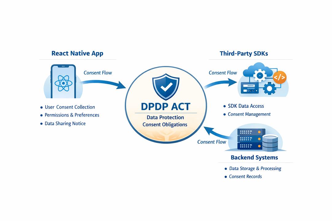Infographic diagram showing DPDP Act at the center with arrows to React Native app, third-party SDKs, and backend systems highlighting consent flows.