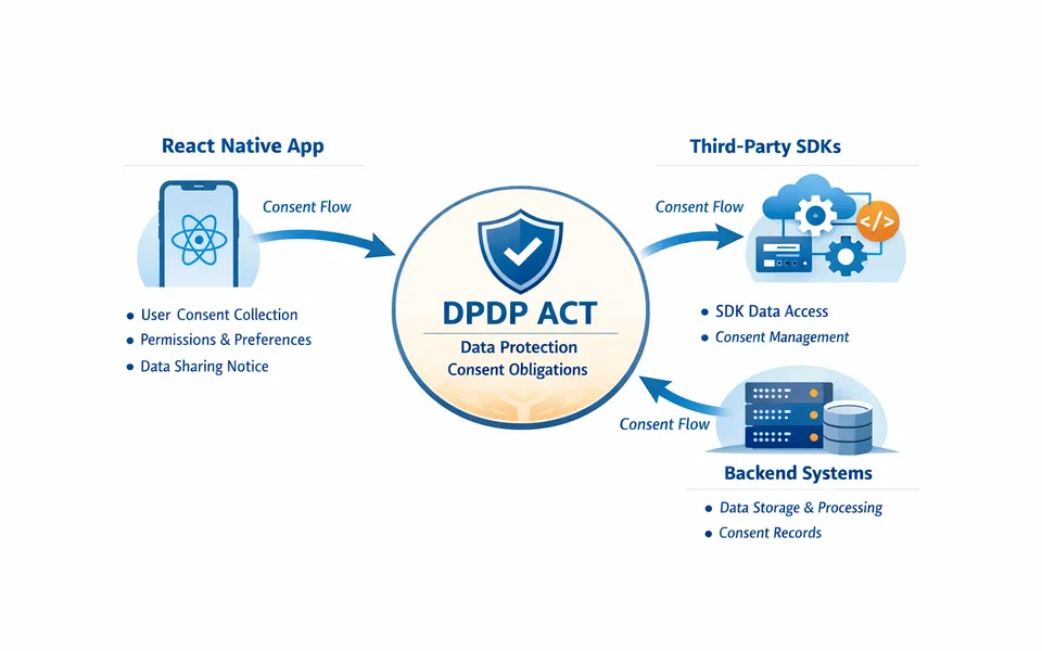 React Native SDK Guide for Consent Capture