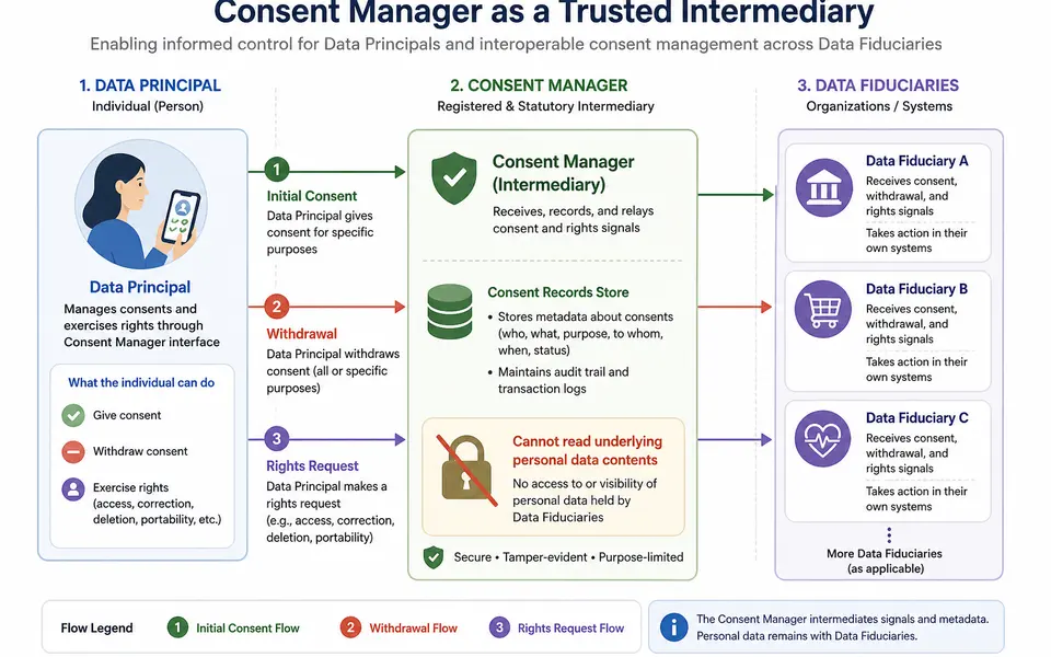Conceptual diagram showing a Data Principal using a Consent Manager platform that relays consent and withdrawal instructions to multiple Data Fiduciaries without accessing personal data contents.
