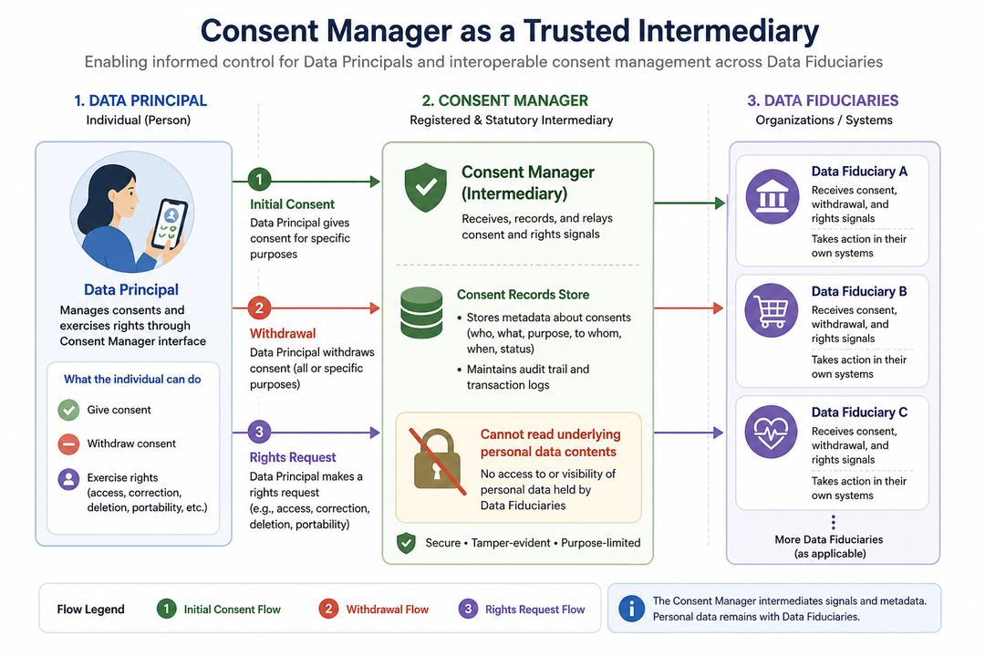 Conceptual diagram showing a Data Principal using a Consent Manager platform that relays consent and withdrawal instructions to multiple Data Fiduciaries without accessing personal data contents.