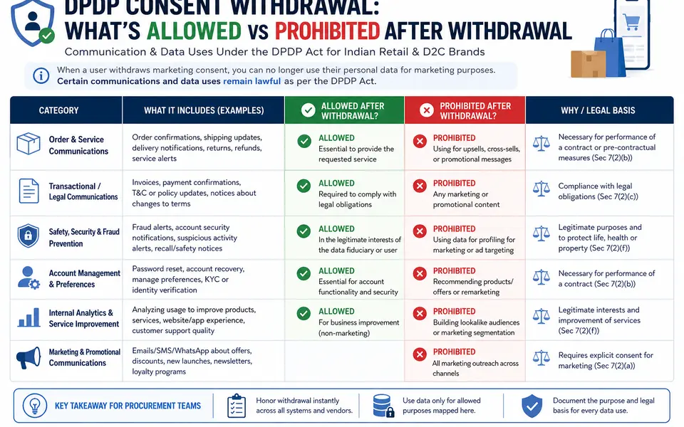 Re-Engagement Campaigns after Consent Withdrawal: What Is Still Allowed?