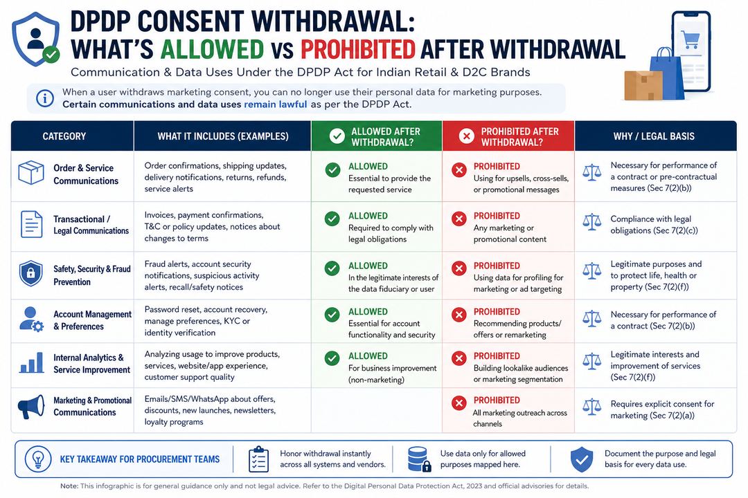 Infographic matrix showing which communication and data uses remain allowed or prohibited after DPDP marketing consent withdrawal.