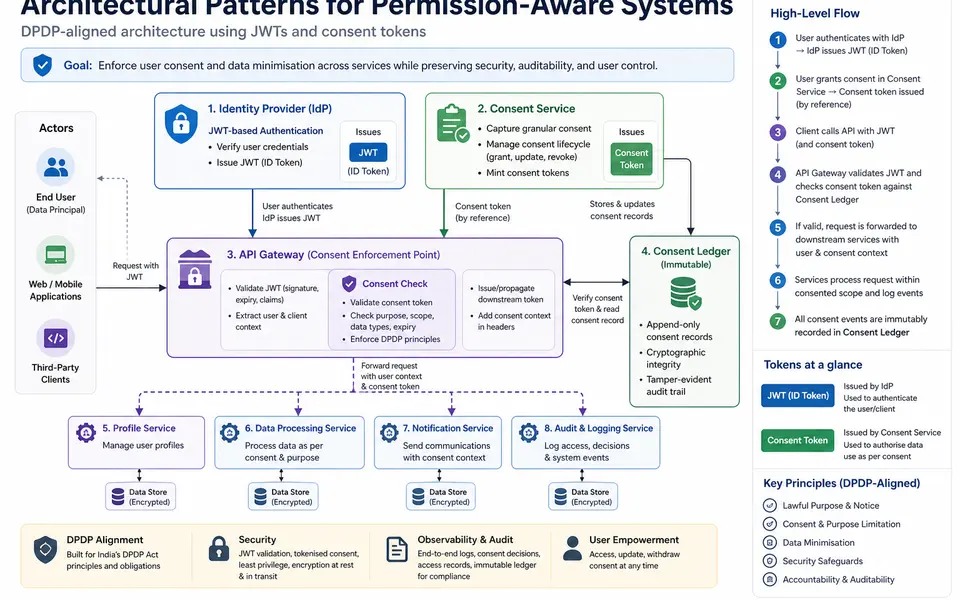 Diagram of JWT-based identity provider, API gateway consent checks, consent ledger, microservices, and data stores in a DPDP-aligned architecture