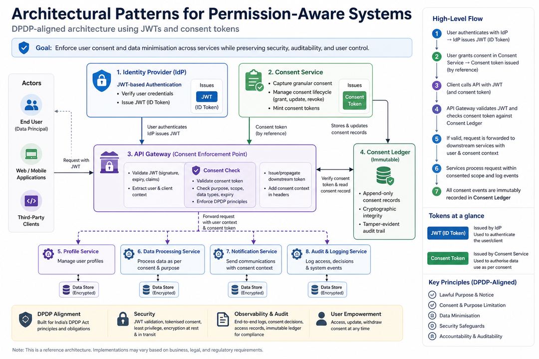 Diagram of JWT-based identity provider, API gateway consent checks, consent ledger, microservices, and data stores in a DPDP-aligned architecture