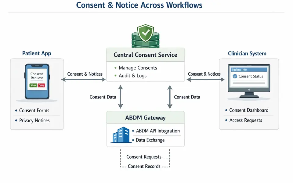 Diagram of consent and notice surfaces across patient app, clinician system, and ABDM gateway powered by a central consent service.