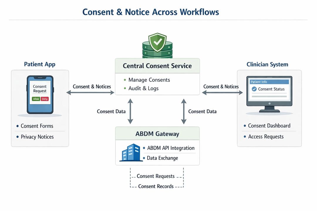 Diagram of consent and notice surfaces across patient app, clinician system, and ABDM gateway powered by a central consent service.