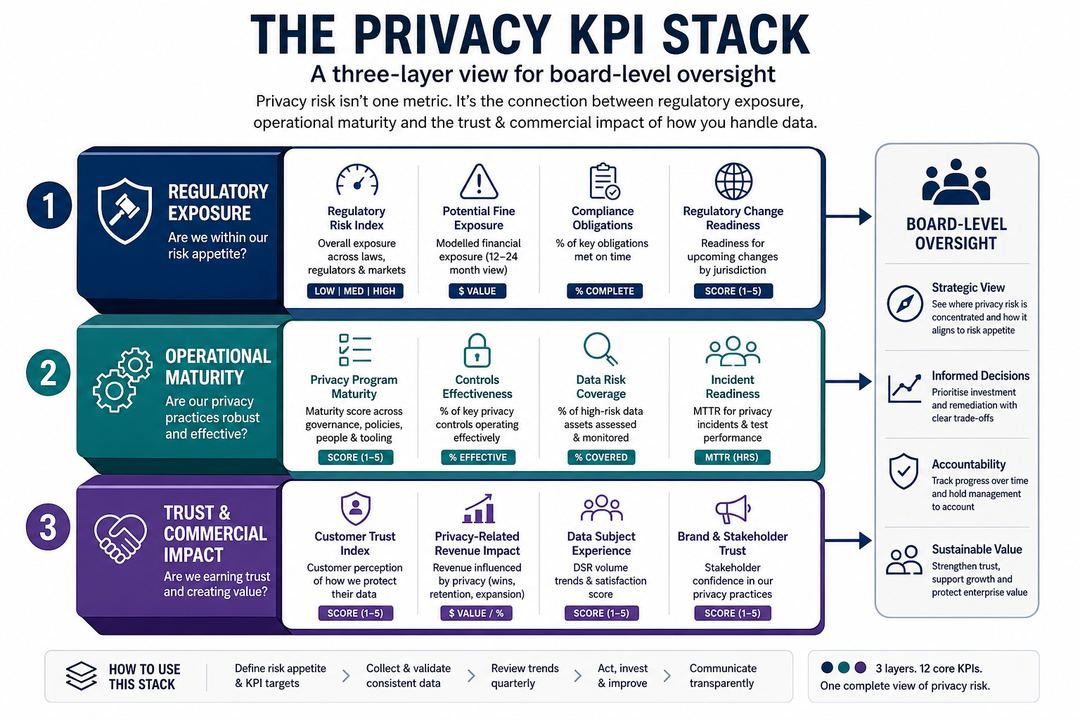 Infographic showing a three-layer privacy KPI stack for board reporting, from regulatory exposure to operational maturity to trust and commercial impact.