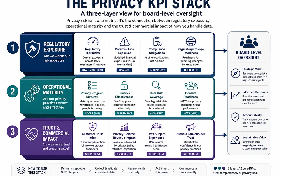Board Reporting for Privacy: KPIs Every Leadership Team Should Track