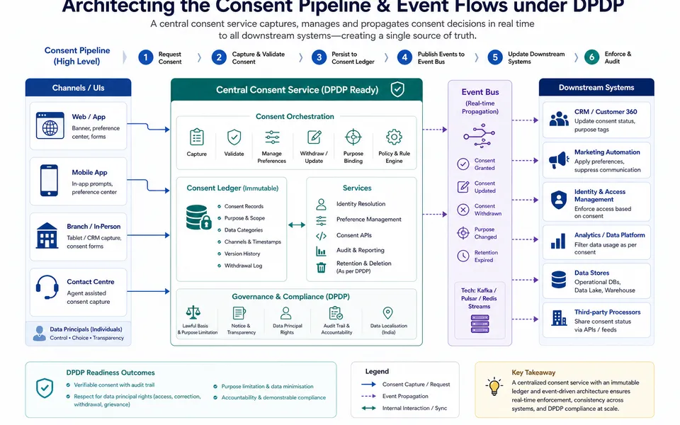 Consent Receipts: What to Store, Hash, and Timestamp
