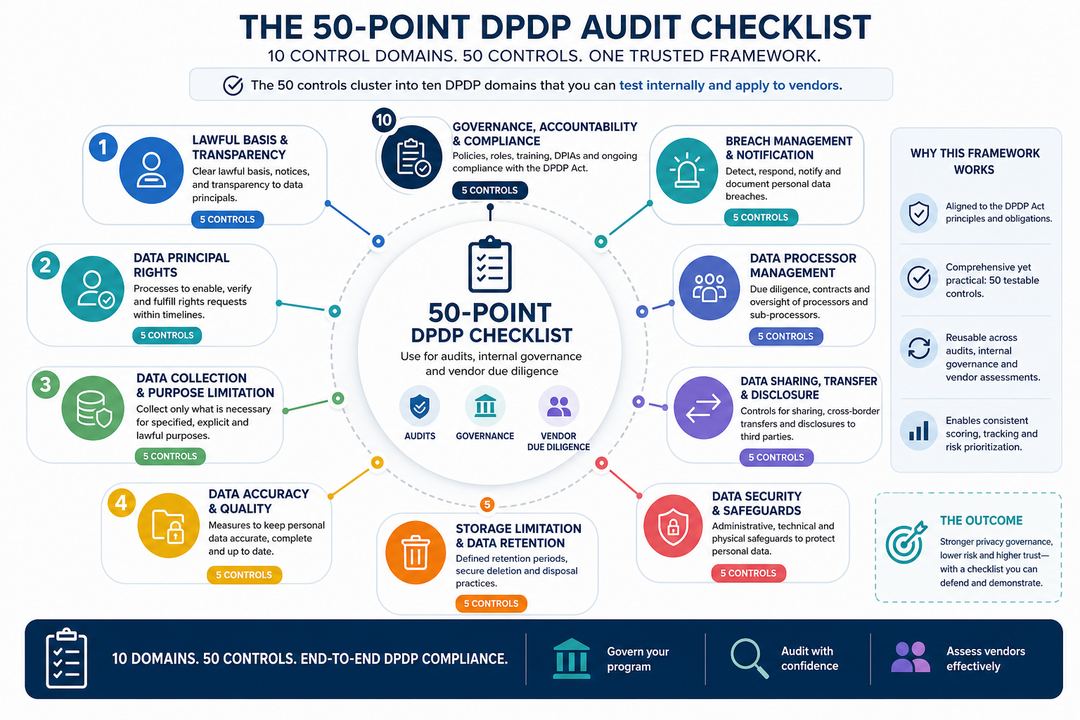 Infographic showing the 10 DPDP control domains surrounding a central 50-point checklist for audits, governance, and vendor due diligence.