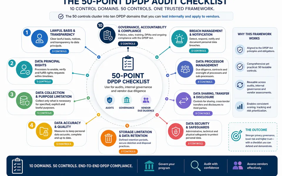 The 2026 DPDP Audit Checklist: 50 Things Auditors Will Ask For