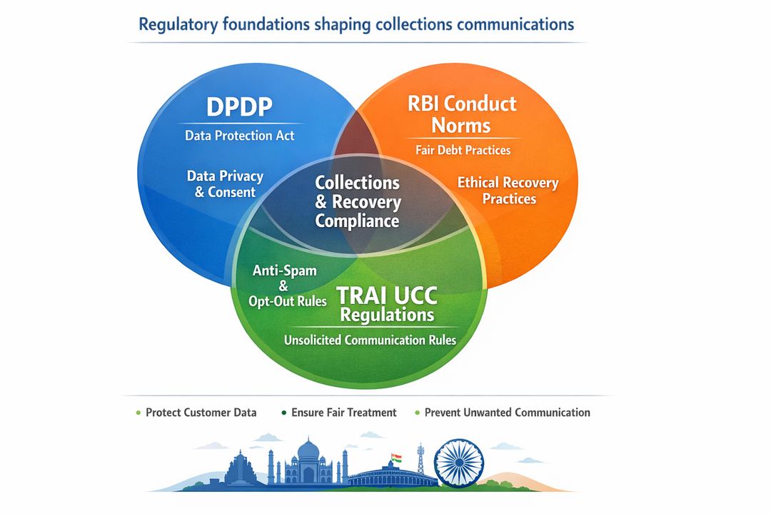 Infographic showing overlapping circles of DPDP, RBI, and TRAI frameworks and where they intersect for collections communications.