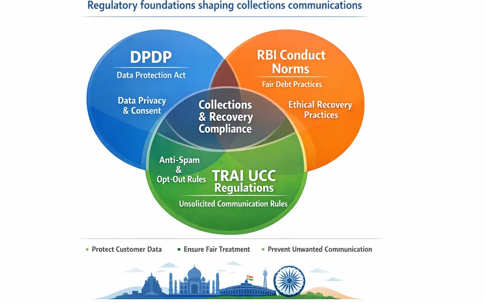 Collections and Recovery Workflows: Communication Preferences under DPDP