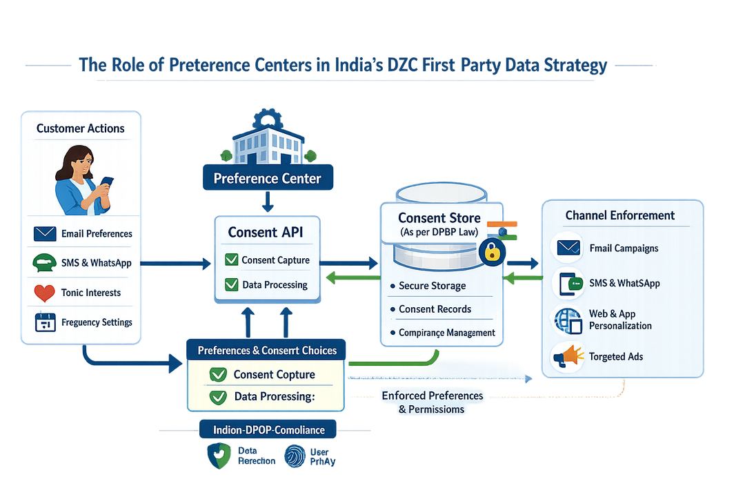 Infographic showing how a D2C preference center connects customers, channels, and the consent store in an Indian DPDP context.
